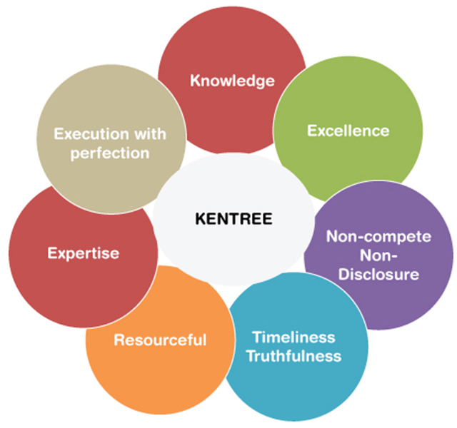 Non Compete and Non disclosure,